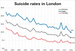 Suicide rates in London