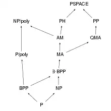 A diagram showcasing the relationships of MA and AM with other complexity classes described in the article.