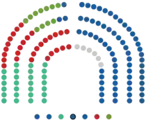 Composition of the Madrid Assembly