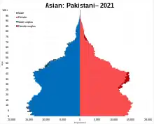 Asian/Asian British: Pakistani