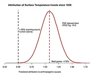 Image 10Probability density function (PDF) of fraction of surface temperature trends since 1950 attributable to human activity, based on IPCC AR5 10.5 (from Attribution of recent climate change)