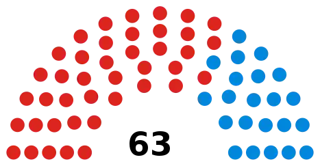 Council composition following the 2022 election