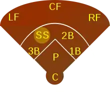 A diagram of a baseball field and defensive positions, with shortstop highlighted on the left side of the infield.