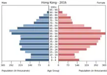 Population graph