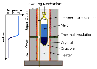 Bridgman-Stockbarger method