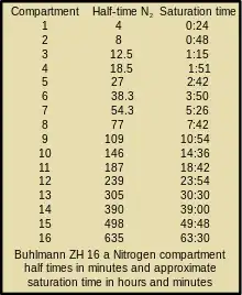 Table of theoretical tissues with their half times and saturation times used in the Buhlmann ZH16 decompression model