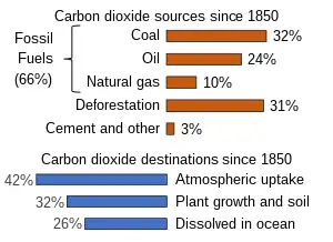 Image 22Between 1850 and 2019 the Global Carbon Project estimates that about 2/3rds of excess carbon dioxide emissions have been caused by burning fossil fuels, and a little less than half of that has stayed in the atmosphere. (from Carbon dioxide in Earth's atmosphere)