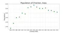 The population of Chariton, Iowa from US census data