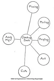 Chart of Advertising Department, 1905