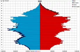 China population pyramid as projected of 8th National Census day on November 1, 2030, in scenario of constant TFR at 2021 level and continued improvements in mortality