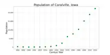 The population of Coralville, Iowa from US census data