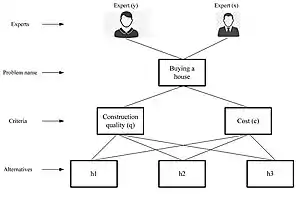 Decision problem