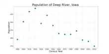 The population of Deep River, Iowa from US census data