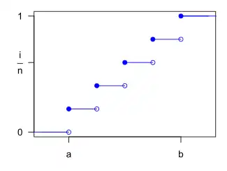 Discrete uniform cumulative distribution function for n = 5