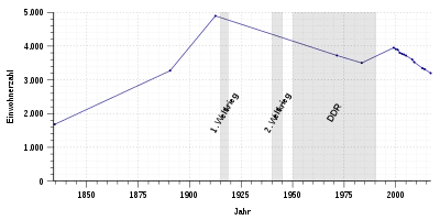 Historical population of Schöneck/Vogtland