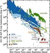 X-ray luminosity of FBOTs compared with other astronomical transients