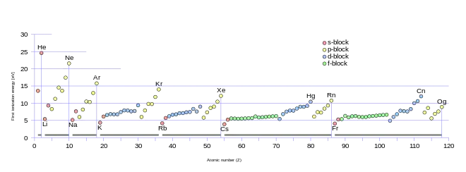 A graph of ionization energy vs. atomic number showing sharp peaks for the noble gas atoms.