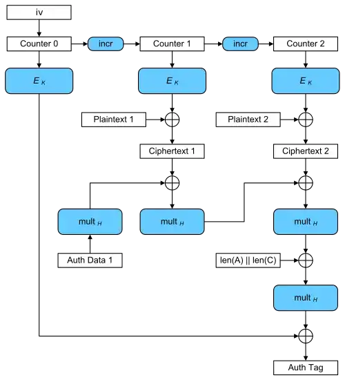 GCM encryption operation