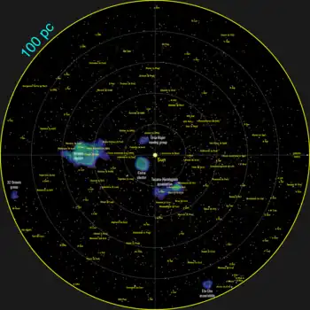 Star density maps of the Gaia Catalogue of Nearby Stars. The Sun is located at the centre of both maps. The regions with higher density of stars are shown; these correspond with known star clusters (Hyades and Coma Berenices) and moving groups.