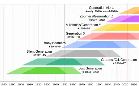 Timeline of generations in the Western world.