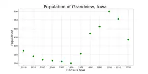 The population of Grandview, Iowa from US census data