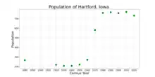 The population of Hartford, Iowa from US census data