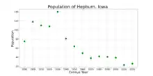 The population of Hepburn, Iowa from US census data