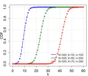 Hypergeometric CDF plot