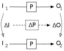 Incremental computing provides a means of computing a new input/output pair (I2,O2), based on an old input output pair (I1,O1).  The key technique is represented by a function ΔP, which relates changes in the input to changes to the output.