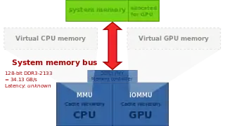 Integrated graphics-solutions (and AMD APUs with TeraScale graphics) suffer under partitioned main memory: a part of the system memory is allocated to the GPU exclusively. Zero-copy is not possible, data has to be copied (over the system memory bus) from one partition to the other.