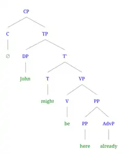 Syntax tree of (1b) John might be here already (modal)