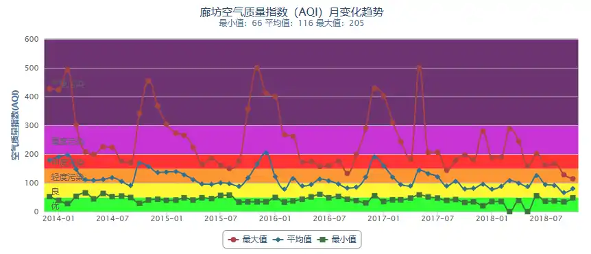 Green: lowest AQI each month; blue: average AQI each month; maroon: highest AQI each month. Higher numbers indicate more polluted air.