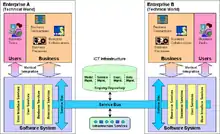 Model Driven Interoperability: Reference Model for technical integration.