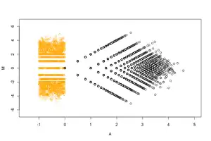 MA plot with uniques as a "smear"