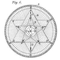 A circle with many radii running to the centre. Inscribed, from outer to inner, are two triangles over each other forming a hexagon, a pentagon, a circle, and a square.