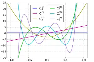 Gegenbauer polynomials with α=3