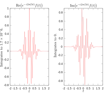 Real and imaginary parts of integrand for Fourier transform at 5 Hz