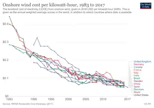 Image 15Onshore wind cost per kilowatt-hour between 1983 and 2017 (from Wind power)