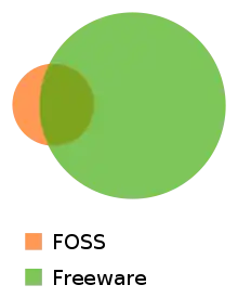 A chart shows freeware and open-source software as overlapping but not inclusive categories.