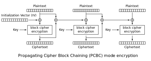 Propagating cipher block chaining (PCBC) mode encryption