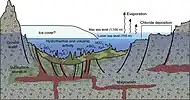 Diagram showing how volcanic activity may have caused deposition of minerals on floor of Eridania Sea.  Chlorides were deposited along the shoreline by evaporation.