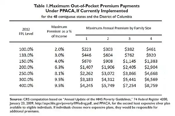 PPACA Premium CRS