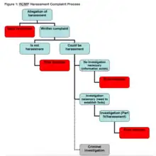 If an allegation of harassment is made and there is an early resolution (e.g. through mediation), this is the end of the process. If a written complaint is made, it is referred to a Human Resources Officer who decides if there is sufficient evidence to warrant a final decision or if there needs to be a further investigation. The Human Resources Officer makes recommendations to the Responsible Officer who makes the ultimate final decision regarding the complaint.  If the Human Resources Officer recommends a criminal investigation, they will inform the Responsible Officer who will initiate a Code of Conduct investigation pursuant to Part IV of the RCMP Act.