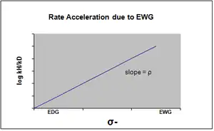 Rate acceleration EWG