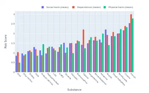 Delphic analysis regarding 20 popular recreational drugs based on expert opinion in the UK. Cocaine was ranked the 2nd in dependence and physical harm and 3rd in social harm.