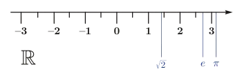 The real number line