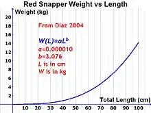 Bar graph