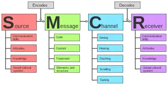 Diagram of the SMCR model