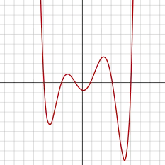 Polynomial of degree 6:f(x) = 1/100 (x6 − 2x 5 − 26x4 + 28x3+ 145x2 − 26x − 80)