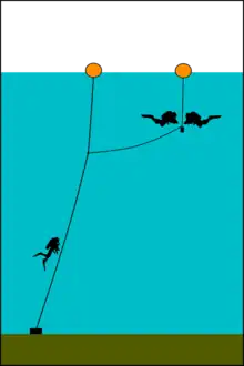 A shotline with a lazy shot – a second float with a short weighted line tethered to it at just below the depth of the deepest long decompression stop.